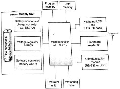 Explain in detail about Battery Operated Smart Card Reader in